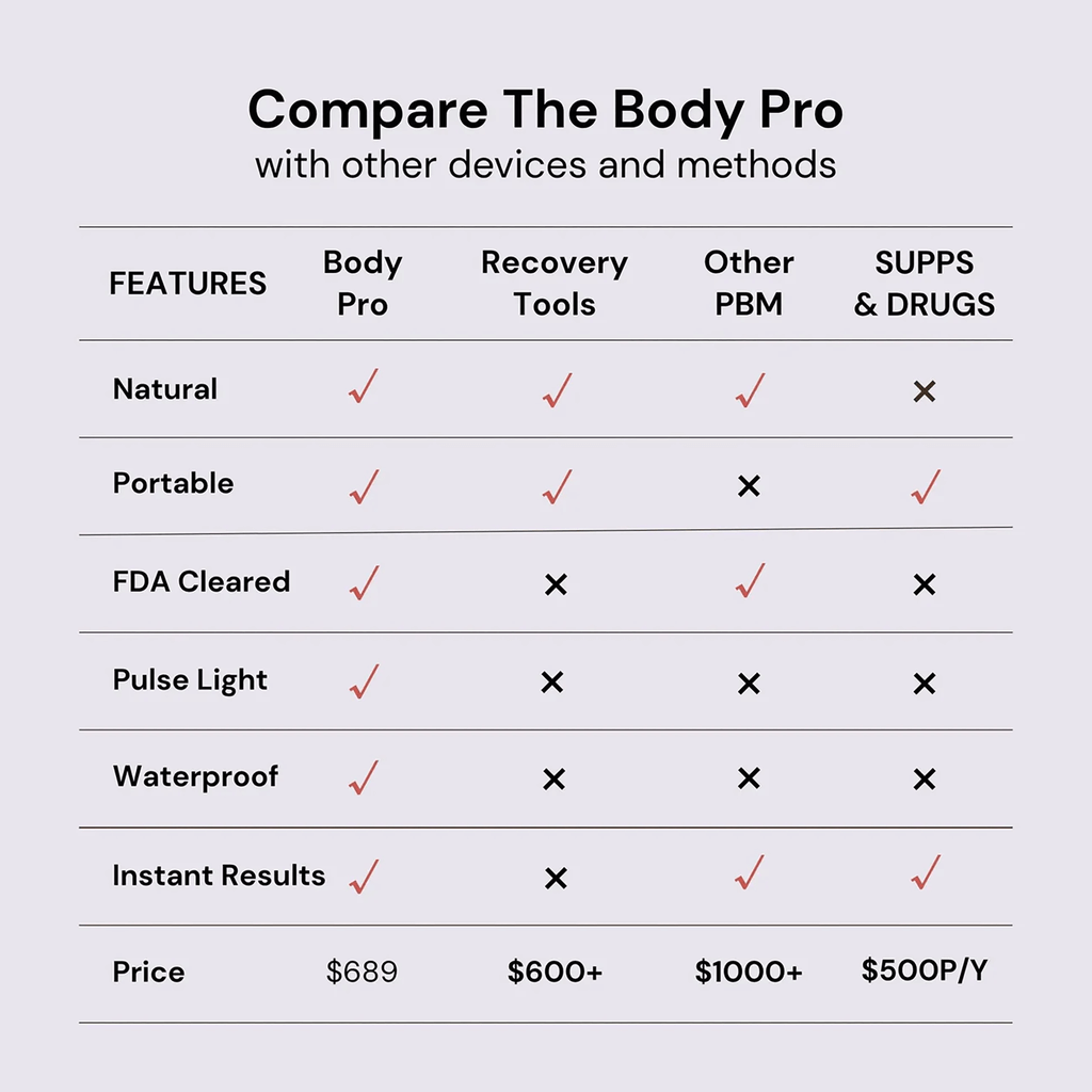 Compare The Body Pro with other devices and methods Chart.