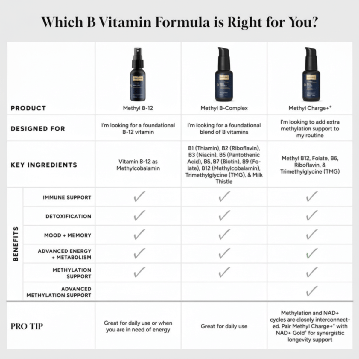 Comparison chart of B vitamin formulas Methyl B-Complex - Nanoemulsified Vitamin