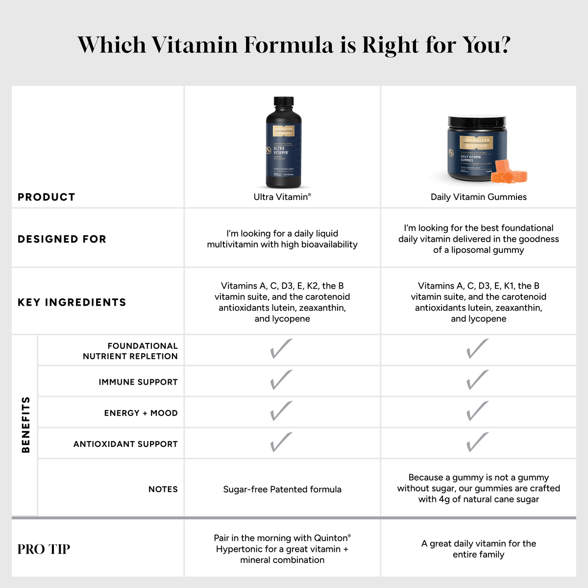 Comparison chart for Ultra Vitamin and Daily Vitamin Gummies with key details and benefits for Nanoemulsified Multivitamins.