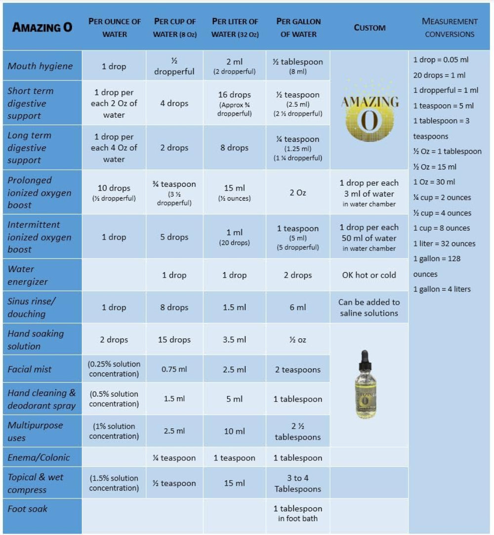 Chart showing measurements for Amazing O - Bioavailable Dissolved Oxygen for various water quantities and uses.
