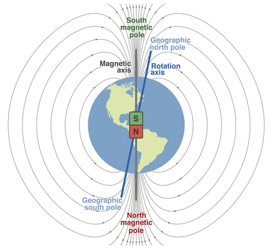 Illustration of Earth's Magnetic Fields showing magnetic and geographic poles with axes.