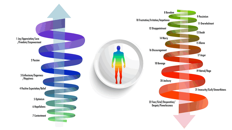 Understanding and Measuring Levels of Consciousness