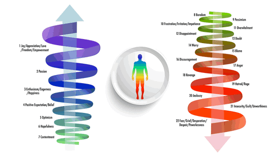 Understanding and Measuring Levels of Consciousness