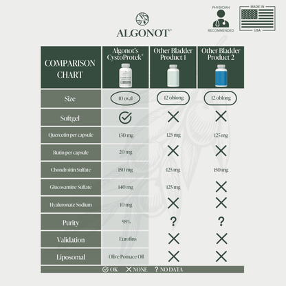 A comparison chart for Algonot's CystoproteK compared with Other Bladder Product 1 and Other Bladder Product 2, showing rows for size, softgel, ingredients, purity, validation, and liposomal status. The chart includes the Algonot logo and a 'Physician Recommended' badge.
