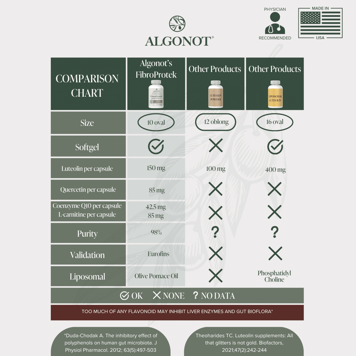 FibroProtek - Neuromuscular Support