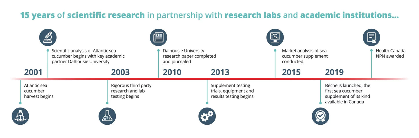 15 years timeline of scientific research on sea cucumber powder partnerships and milestones