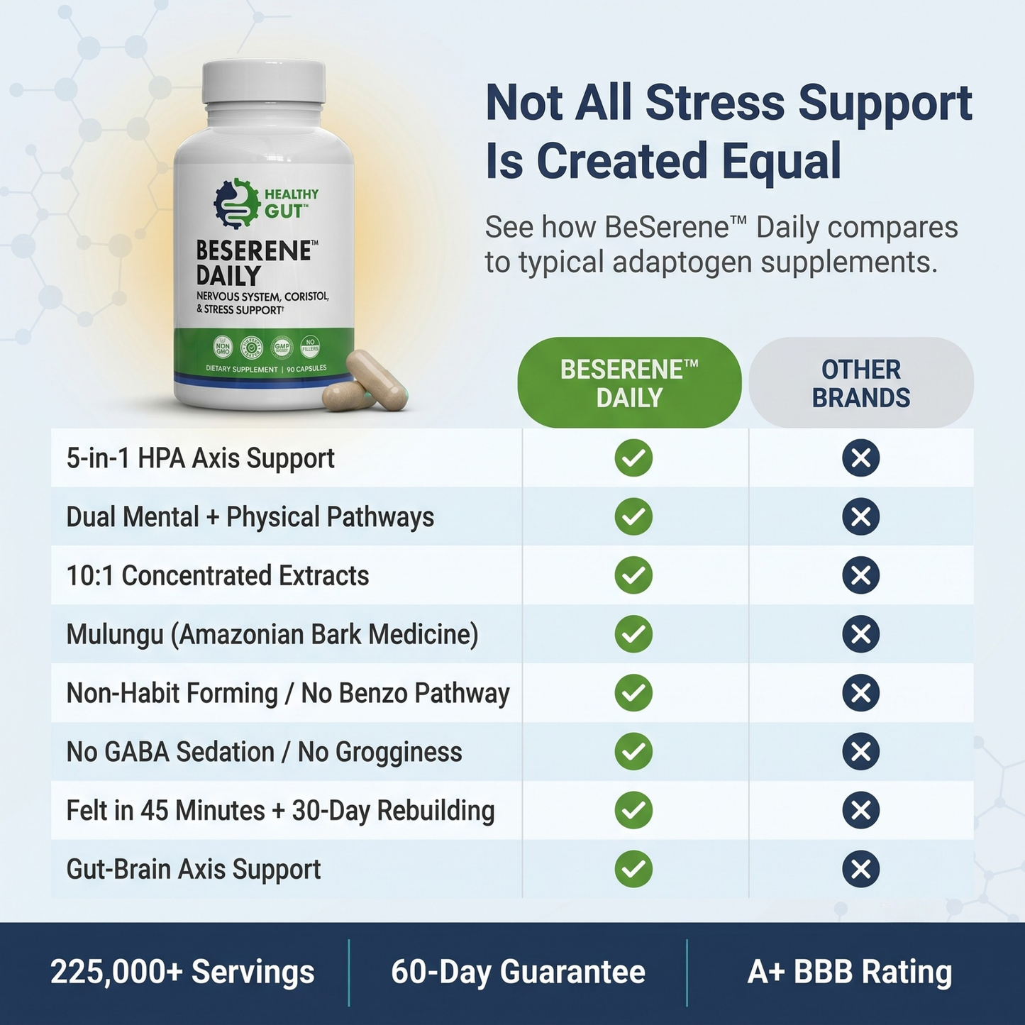 BeSerene Daily - Adaptogenic Stress Relief comparison chart of benefits against other brands