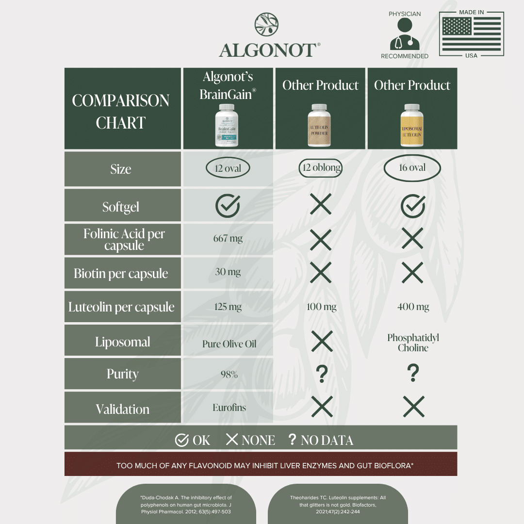 BrainGain - Liposomal Flavonoid Brain Support