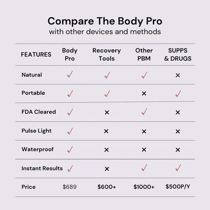 Compare The Body Pro with other devices and methods Chart.