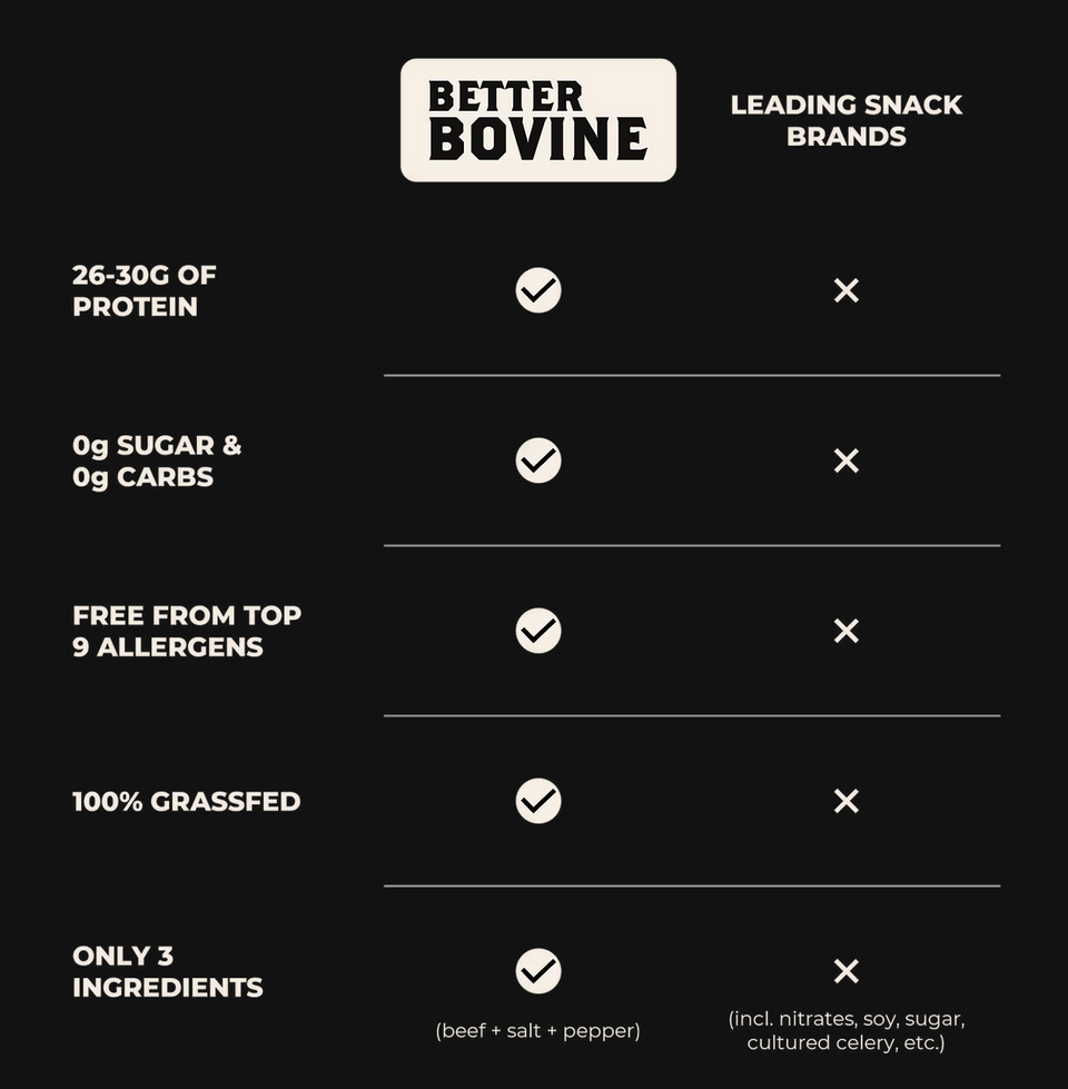A black comparison chart titled 'Better Bovine' versus 'Leading Snack Brands', listing five product attributes such as protein content, sugar and carb levels, allergen-free status, grassfed status, and ingredient count with checkmarks and X marks.