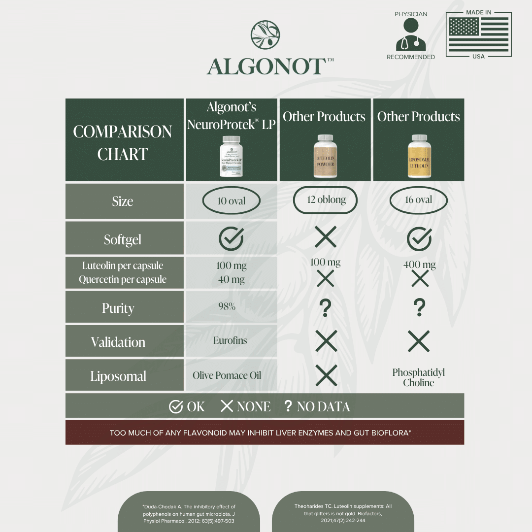 A comparison chart for Algonot NeuroProtekin LP softgel capsules, showing size, dosage, purity, and liposomal features compared to other products, on a light gray background with a faint floral pattern.