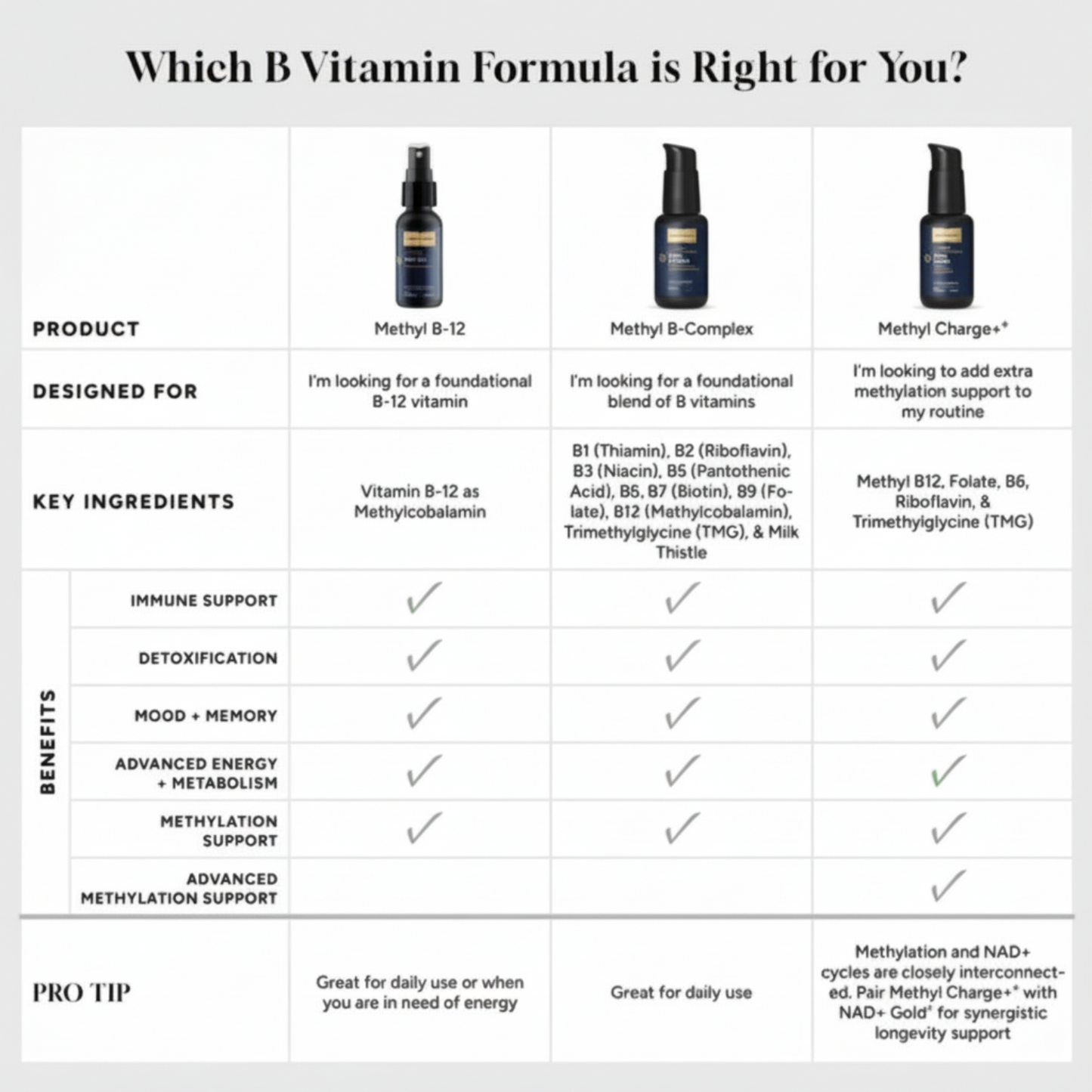 Comparison chart of B vitamin formulas with product images and descriptions.