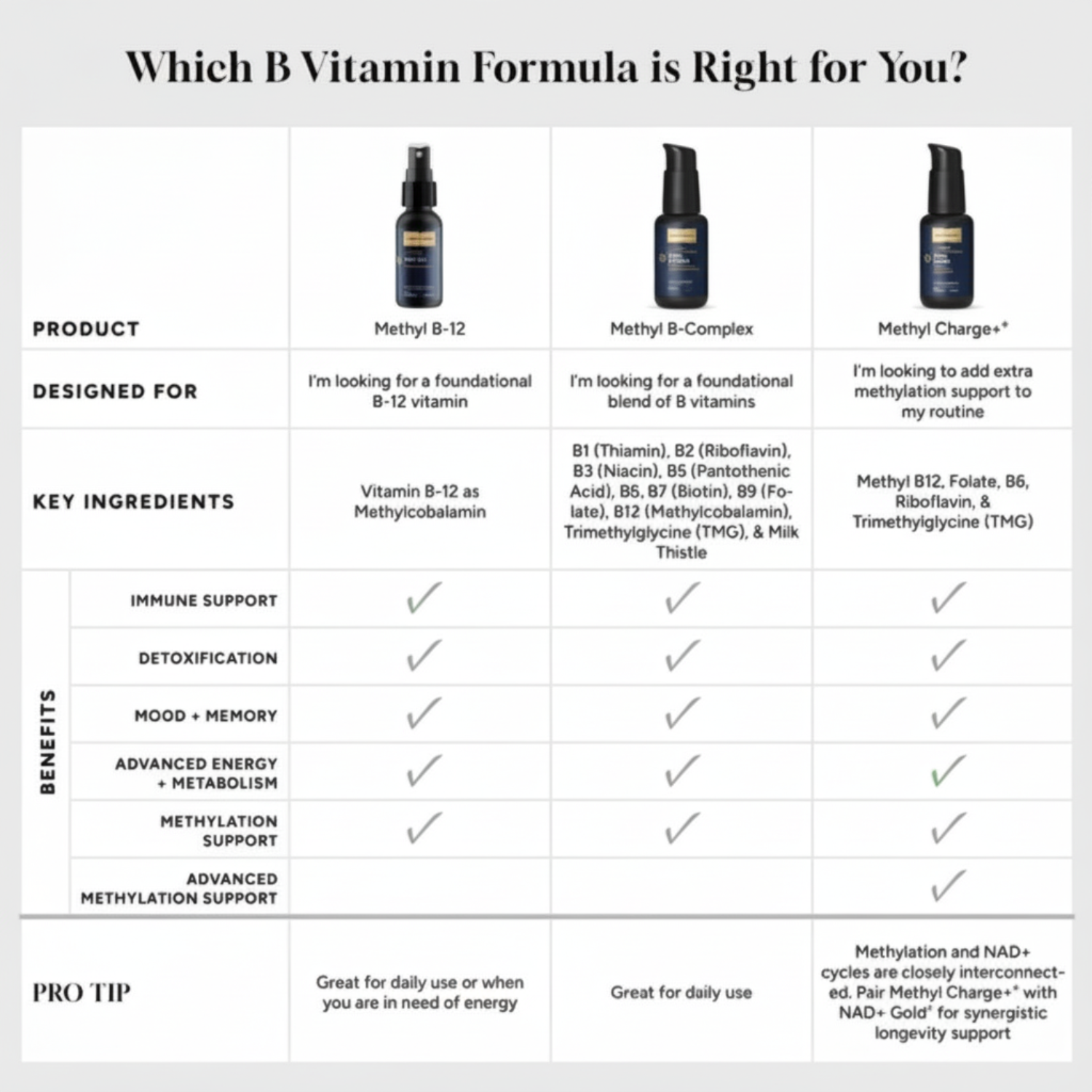 Comparison chart of B vitamin formulas with product images and descriptions.