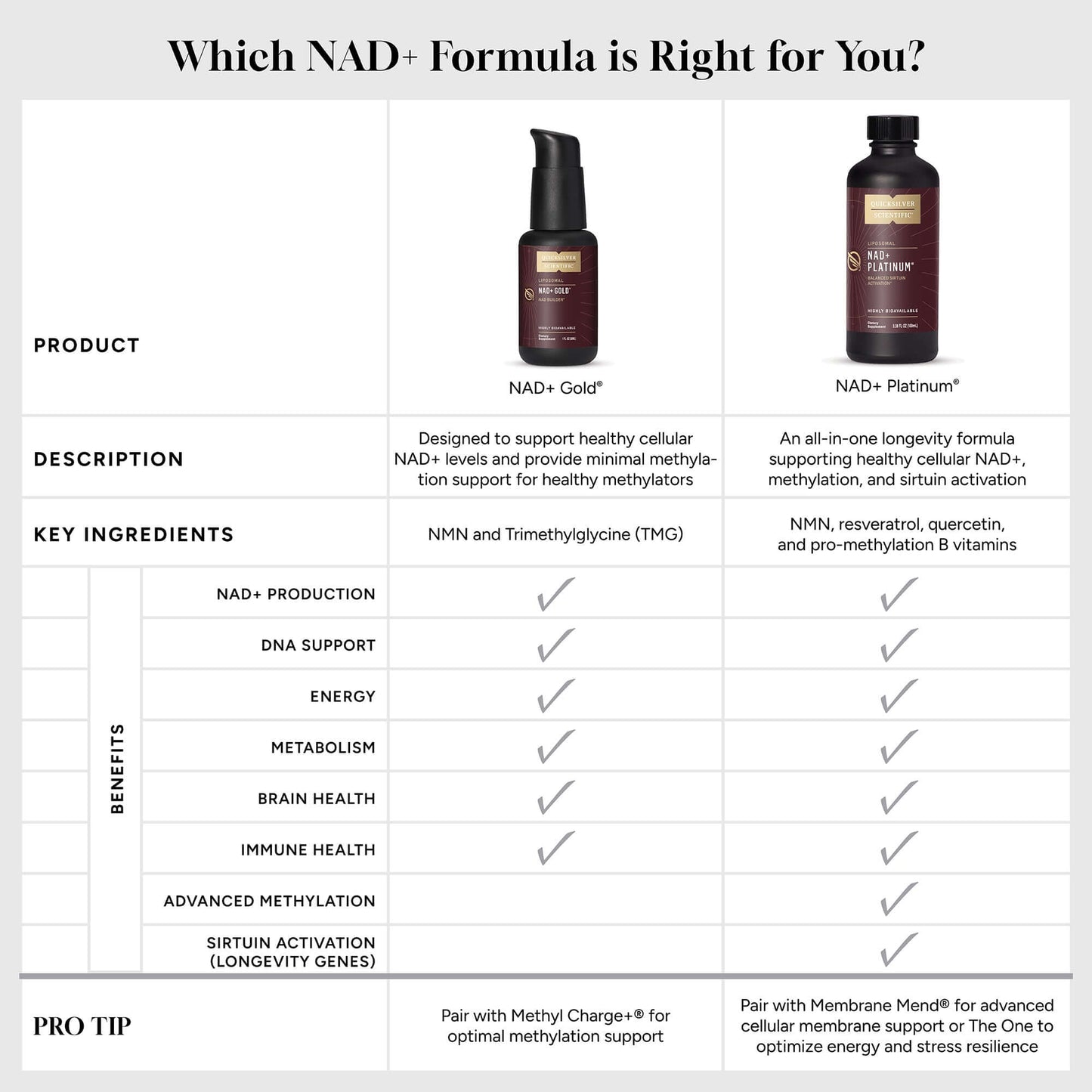 Comparison chart for NAD+ Gold and NAD+ Platinum detailing key ingredients, benefits, and tips.