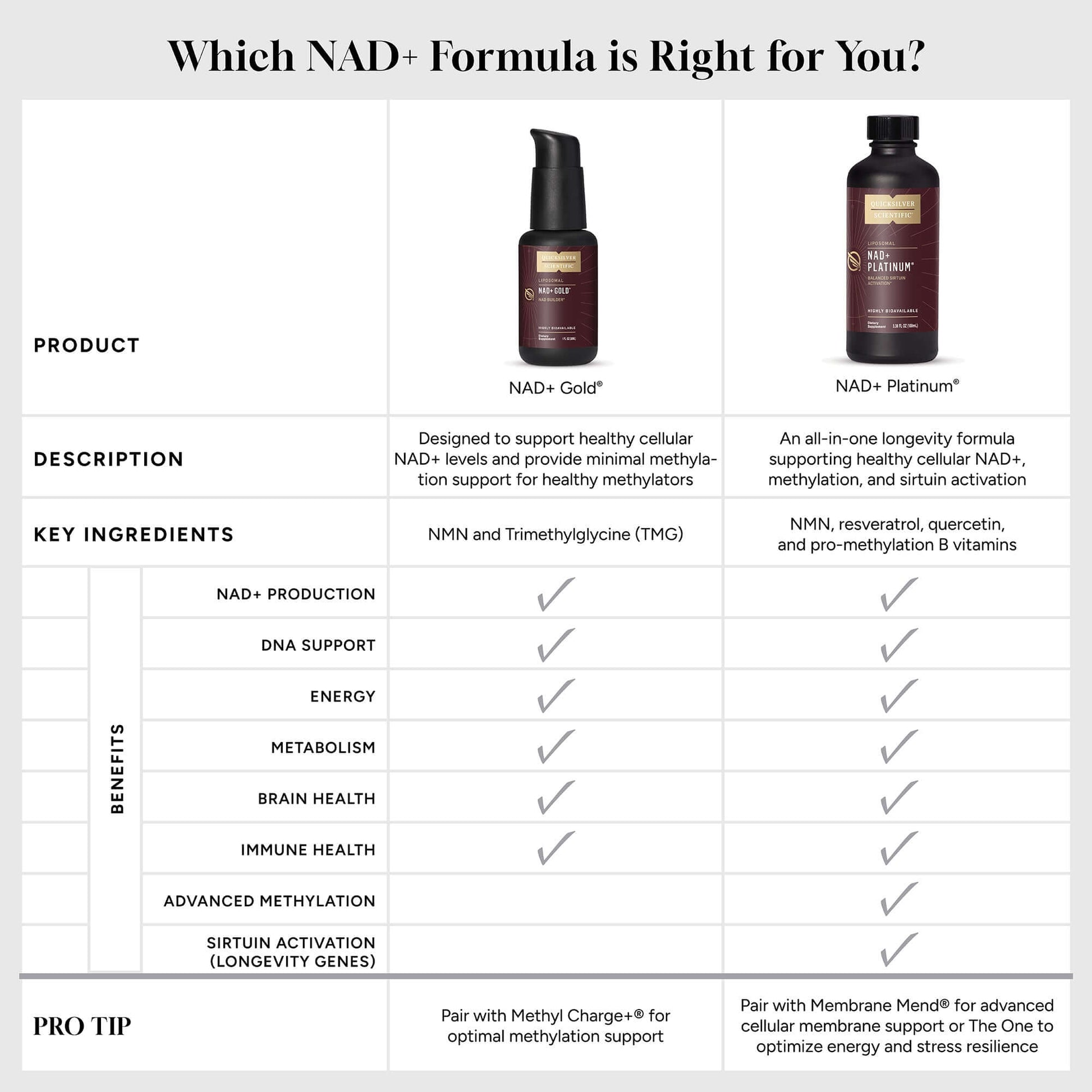 Comparison chart for NAD+ Gold and NAD+ Platinum detailing key ingredients, benefits, and tips.