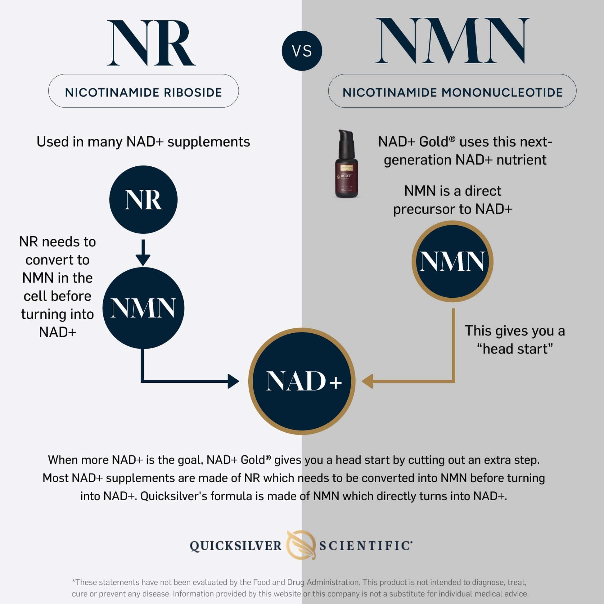 Comparison chart between Nicotinamide Riboside (NR) and Nicotinamide Mononucleotide (NMN) with Quicksilver Scientific branding.