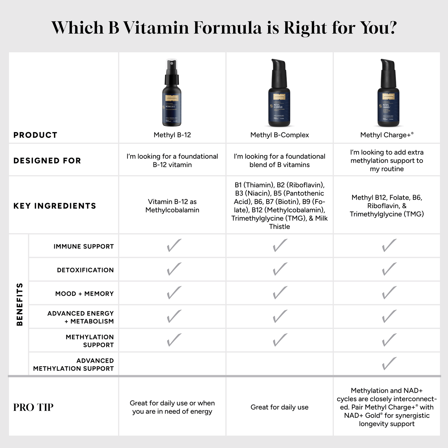Comparison chart of B vitamin formulas, highlighting Methyl Charge+ benefits and ingredients for Nanoemulsified Methylation Support.