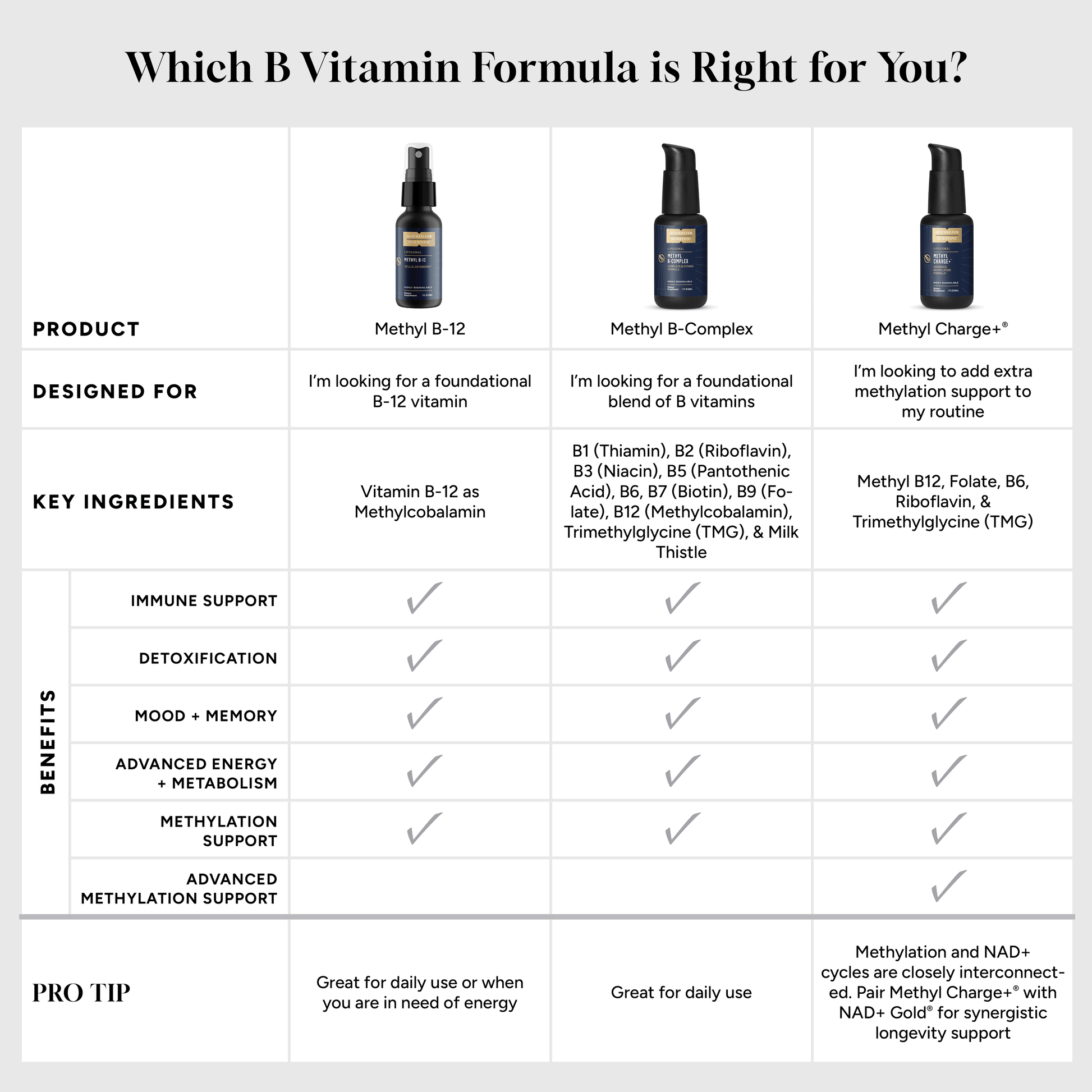 Comparison chart of B vitamin formulas, highlighting Methyl Charge+ benefits and ingredients for Nanoemulsified Methylation Support.