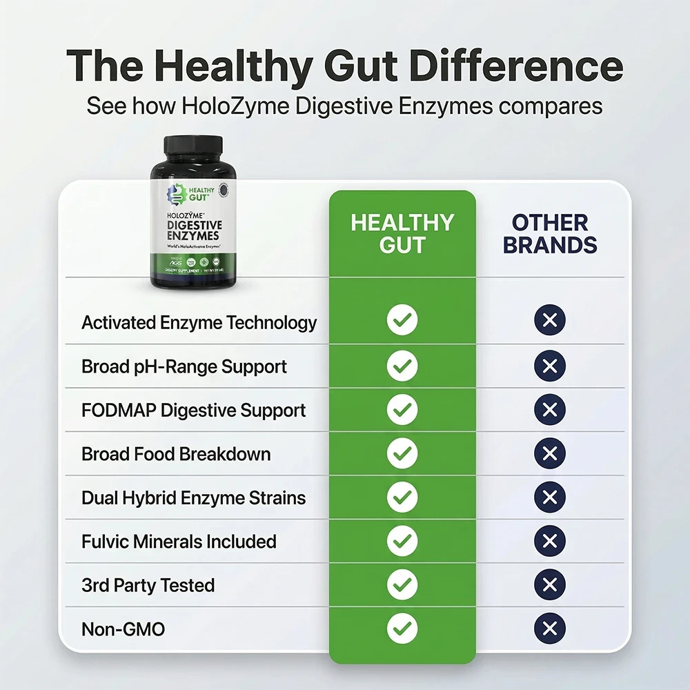 The Healthy Gut Difference comparison of HoloZyme Digestive Enzymes vs other brands